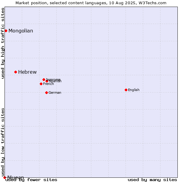 Market position of Hebrew vs. Mongolian vs. Niuean