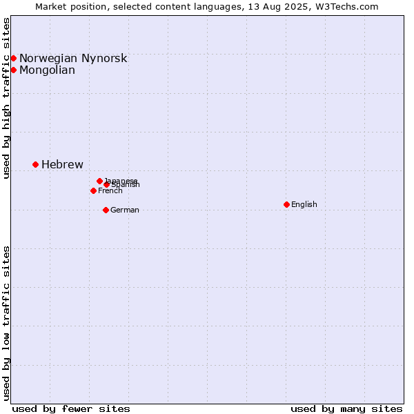 Market position of Hebrew vs. Mongolian vs. Norwegian Nynorsk