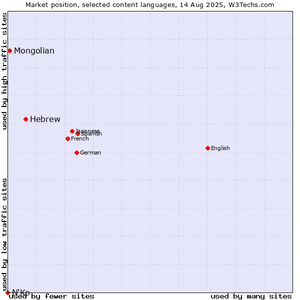 Market position of Hebrew vs. Mongolian vs. N'Ko