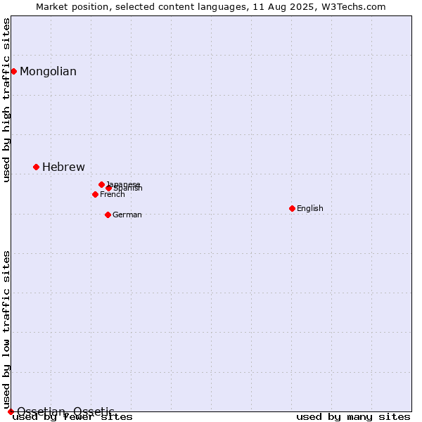 Market position of Hebrew vs. Mongolian vs. Ossetian, Ossetic