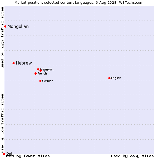 Market position of Hebrew vs. Mongolian vs. Pali