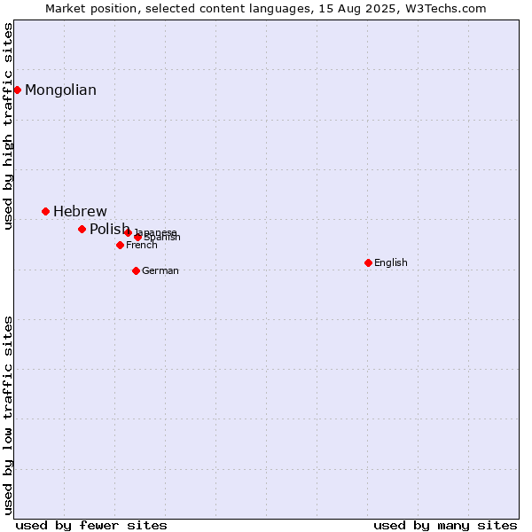 Market position of Polish vs. Hebrew vs. Mongolian