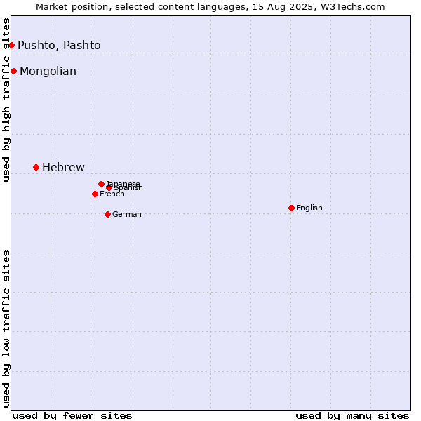 Market position of Hebrew vs. Mongolian vs. Pushto, Pashto