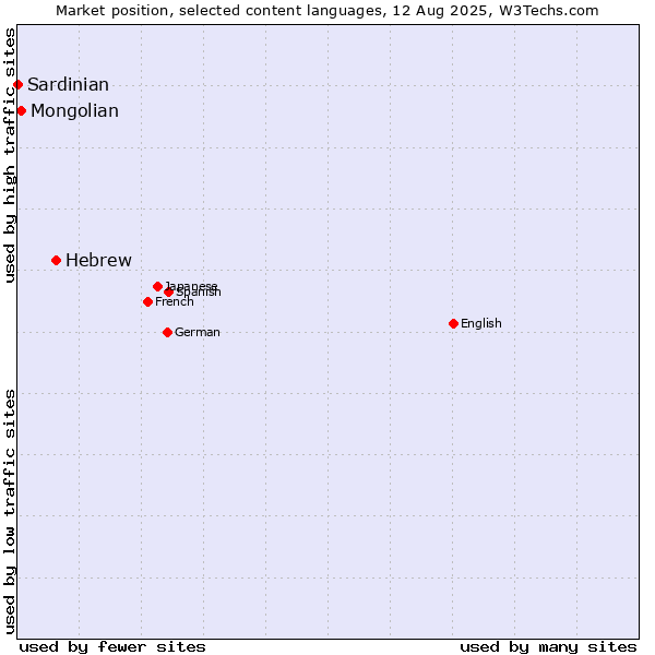 Market position of Hebrew vs. Mongolian vs. Sardinian