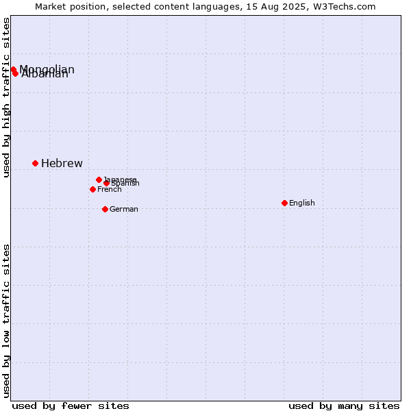 Market position of Hebrew vs. Albanian vs. Mongolian