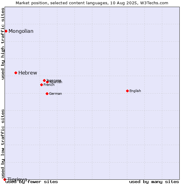 Market position of Hebrew vs. Mongolian vs. Tigrinya
