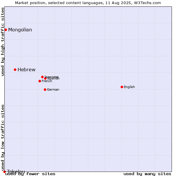 Market position of Hebrew vs. Mongolian vs. Tokelau
