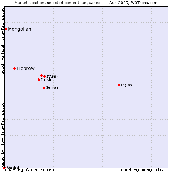Market position of Hebrew vs. Mongolian vs. Wolof