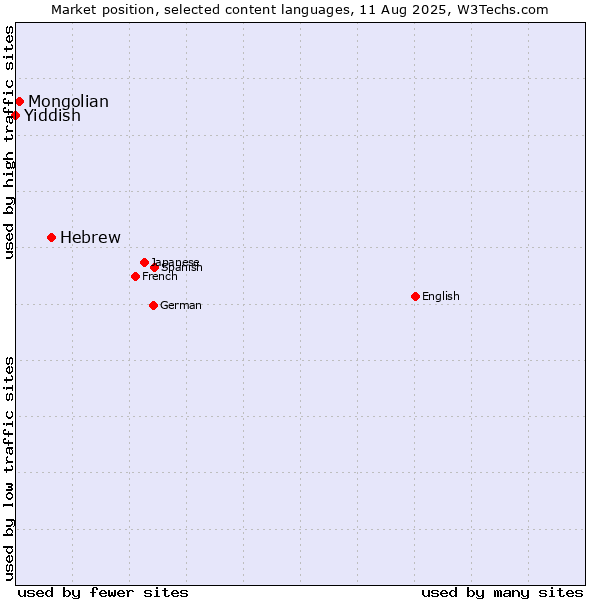 Market position of Hebrew vs. Mongolian vs. Yiddish