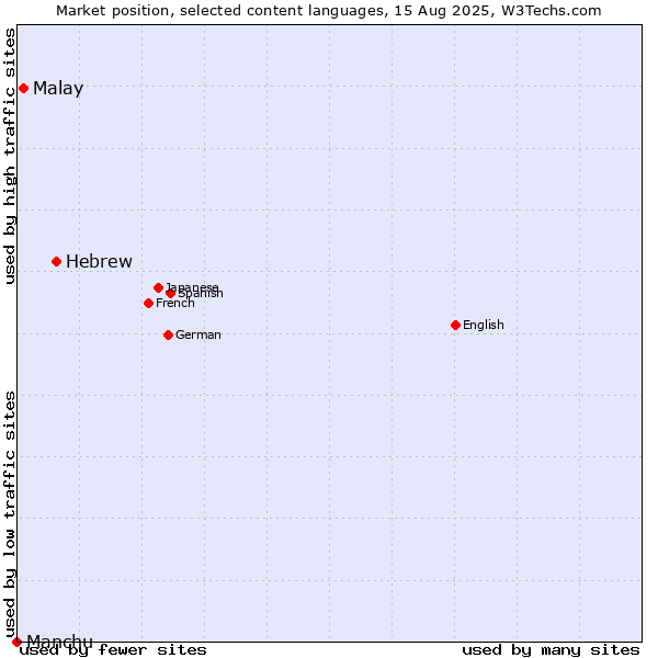 Market position of Hebrew vs. Malay vs. Manchu