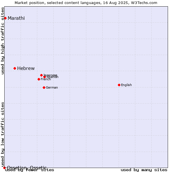Market position of Hebrew vs. Marathi vs. Ossetian, Ossetic
