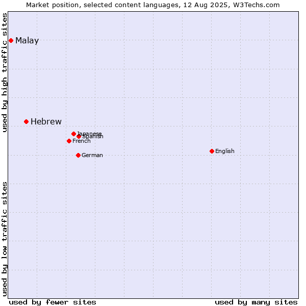 Market position of Hebrew vs. Malay
