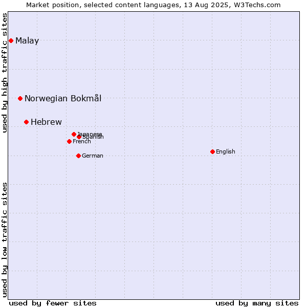 Market position of Hebrew vs. Norwegian Bokmål vs. Malay