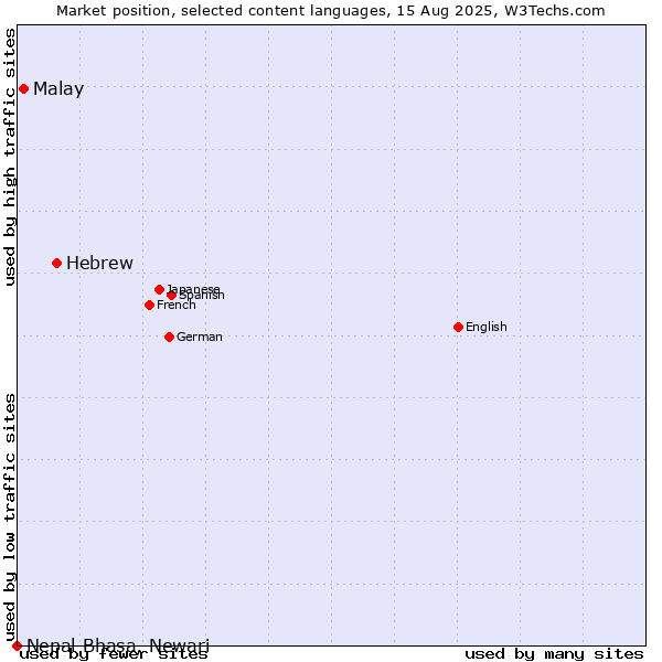 Market position of Hebrew vs. Malay vs. Nepal Bhasa, Newari