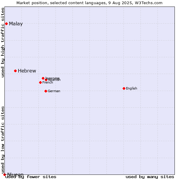 Market position of Hebrew vs. Malay vs. Niuean