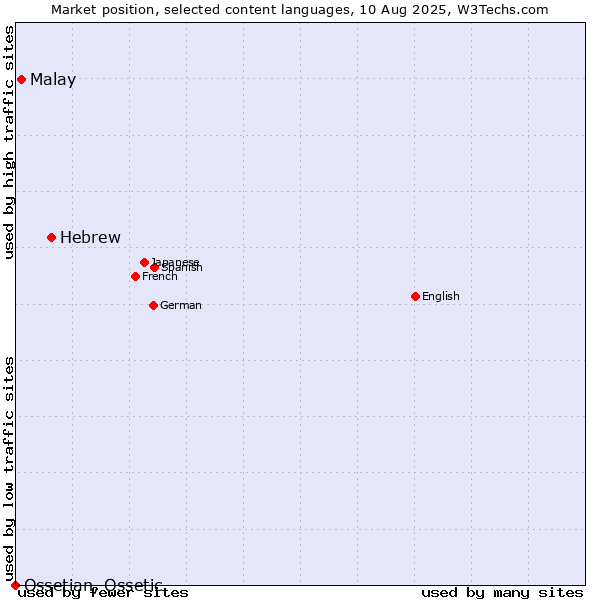 Market position of Hebrew vs. Malay vs. Ossetian, Ossetic
