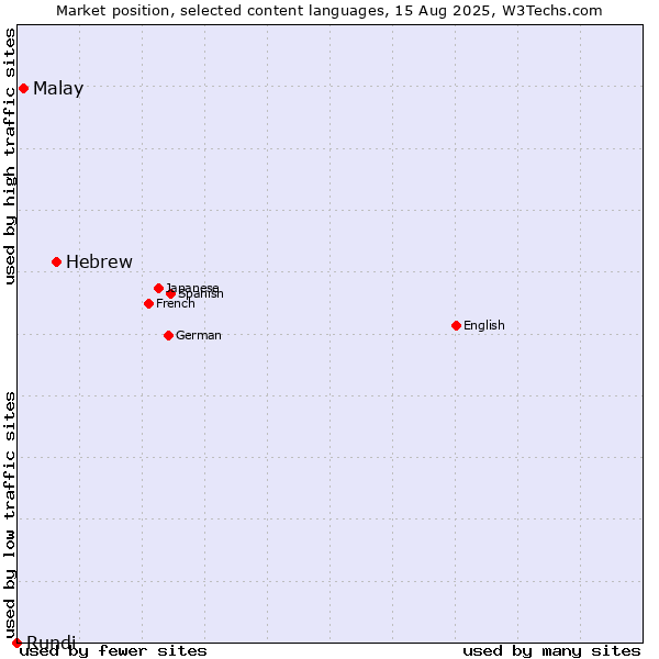 Market position of Hebrew vs. Malay vs. Rundi