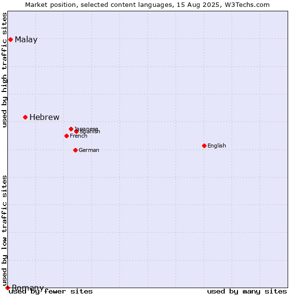 Market position of Hebrew vs. Malay vs. Romany