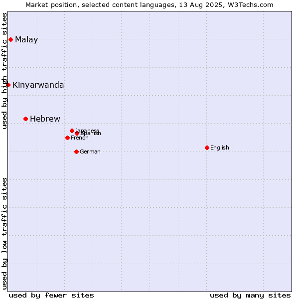 Market position of Hebrew vs. Malay vs. Kinyarwanda