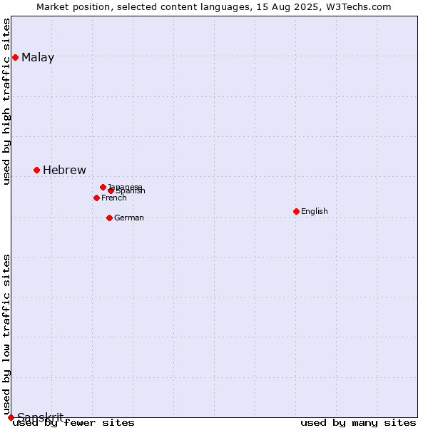 Market position of Hebrew vs. Malay vs. Sanskrit