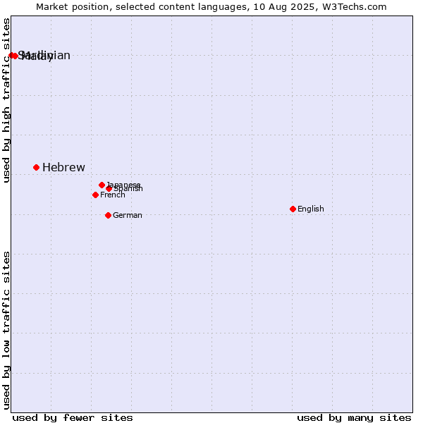 Market position of Hebrew vs. Malay vs. Sardinian