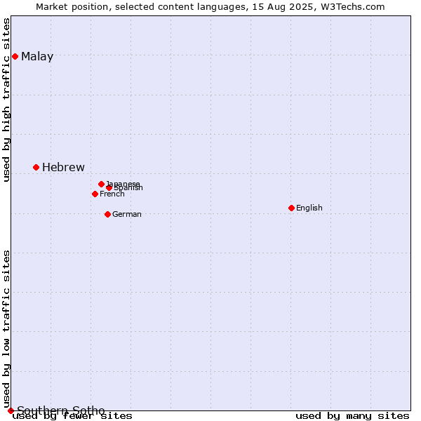 Market position of Hebrew vs. Malay vs. Southern Sotho