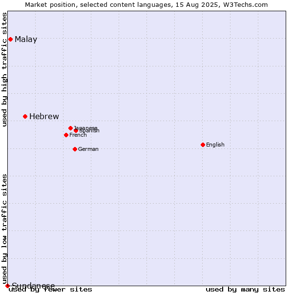 Market position of Hebrew vs. Malay vs. Sundanese