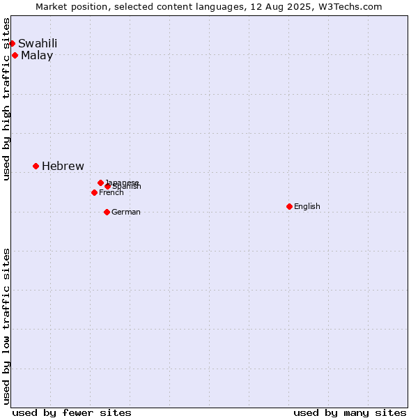 Market position of Hebrew vs. Malay vs. Swahili