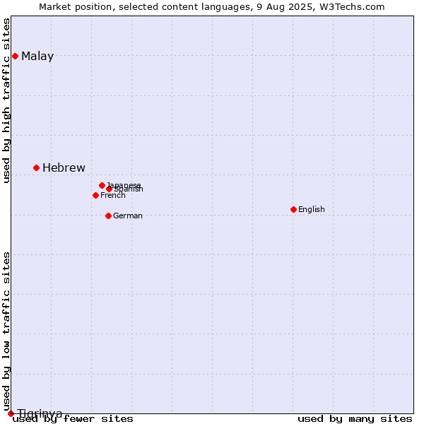 Market position of Hebrew vs. Malay vs. Tigrinya