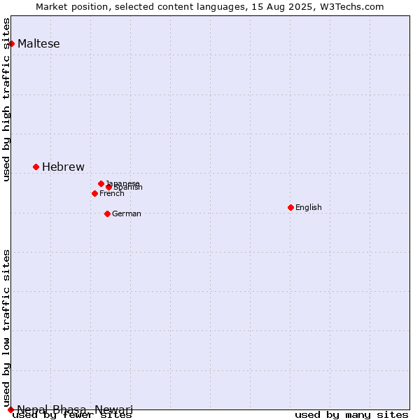 Market position of Hebrew vs. Maltese vs. Nepal Bhasa, Newari