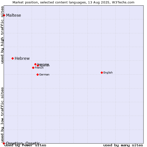 Market position of Hebrew vs. Maltese vs. Ossetian, Ossetic