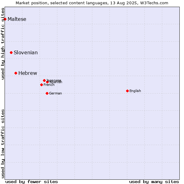 Market position of Hebrew vs. Slovenian vs. Maltese