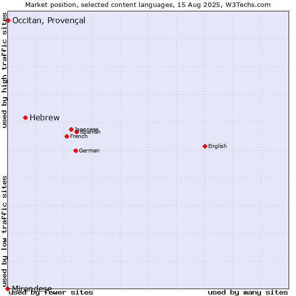 Market position of Hebrew vs. Occitan, Provençal vs. Mirandese
