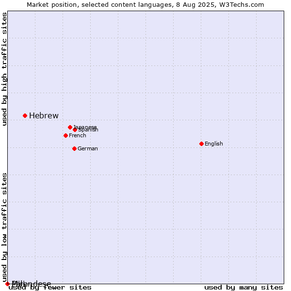 Market position of Hebrew vs. Mirandese vs. Pali