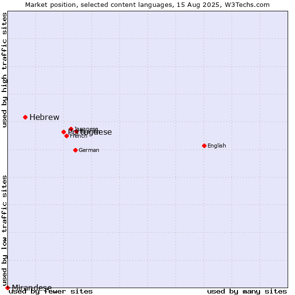 Market position of Portuguese vs. Hebrew vs. Mirandese
