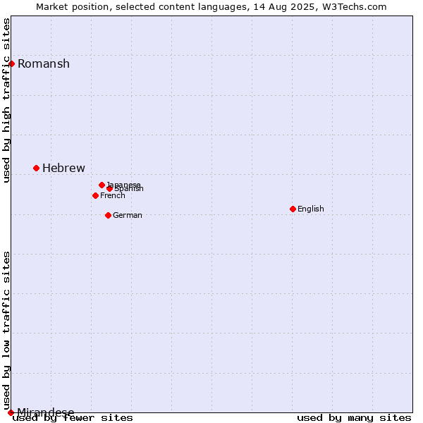 Market position of Hebrew vs. Romansh vs. Mirandese