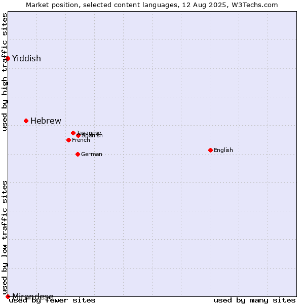 Market position of Hebrew vs. Yiddish vs. Mirandese