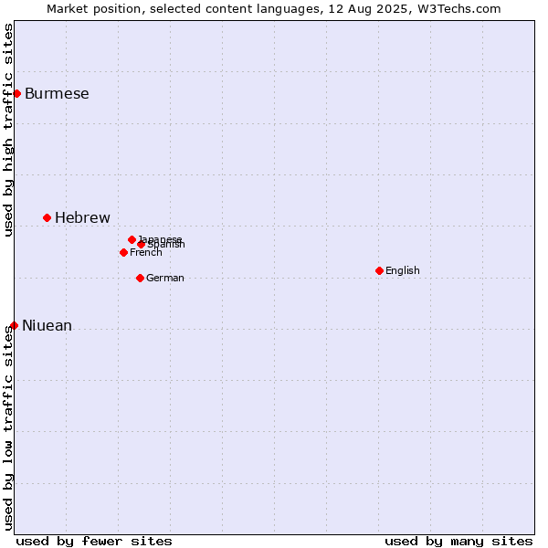 Market position of Hebrew vs. Burmese vs. Niuean