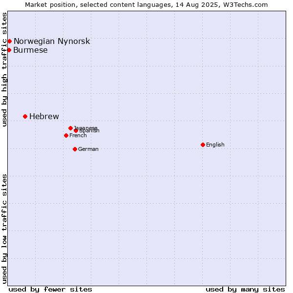 Market position of Hebrew vs. Norwegian Nynorsk vs. Burmese