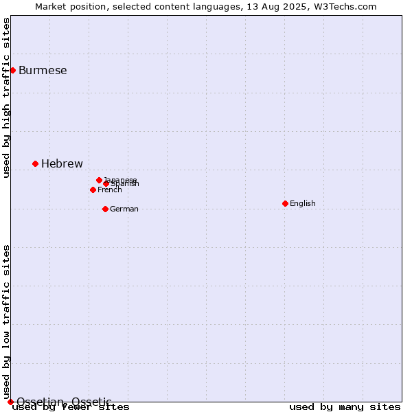 Market position of Hebrew vs. Burmese vs. Ossetian, Ossetic