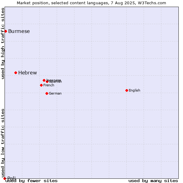 Market position of Hebrew vs. Burmese vs. Pali