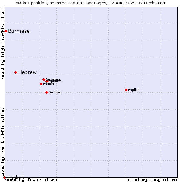 Market position of Hebrew vs. Burmese vs. Sicilian