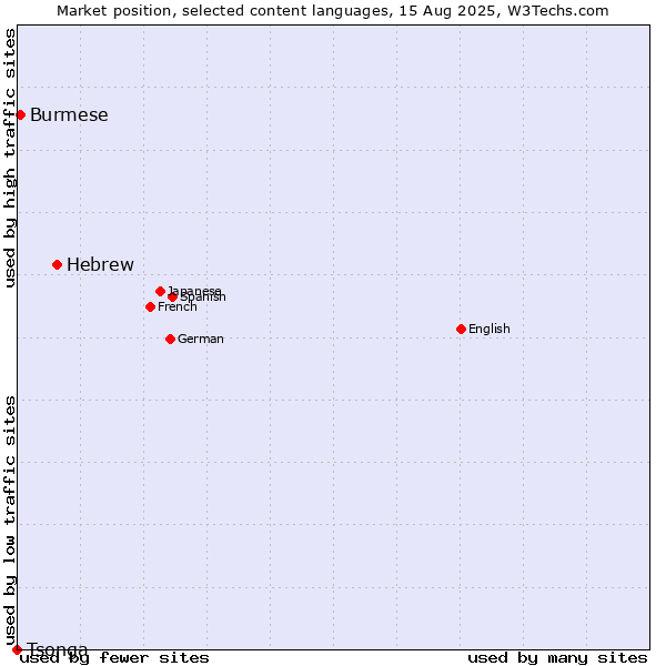 Market position of Hebrew vs. Burmese vs. Tsonga