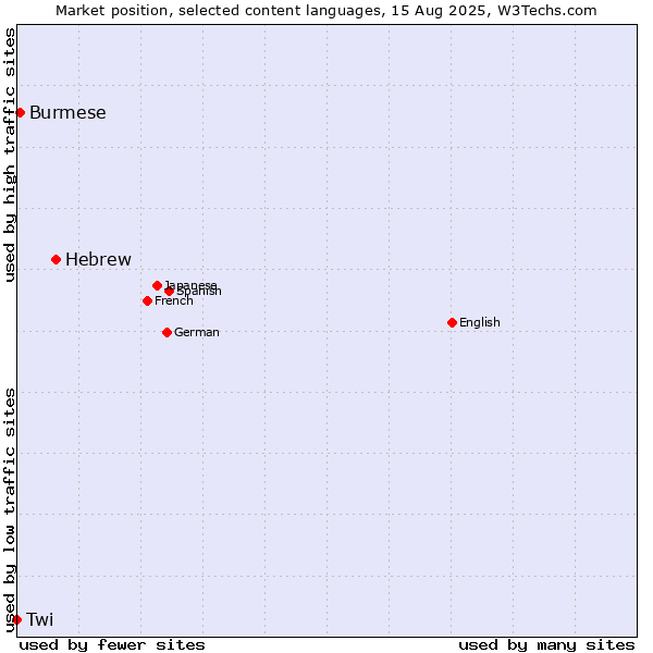 Market position of Hebrew vs. Burmese vs. Twi
