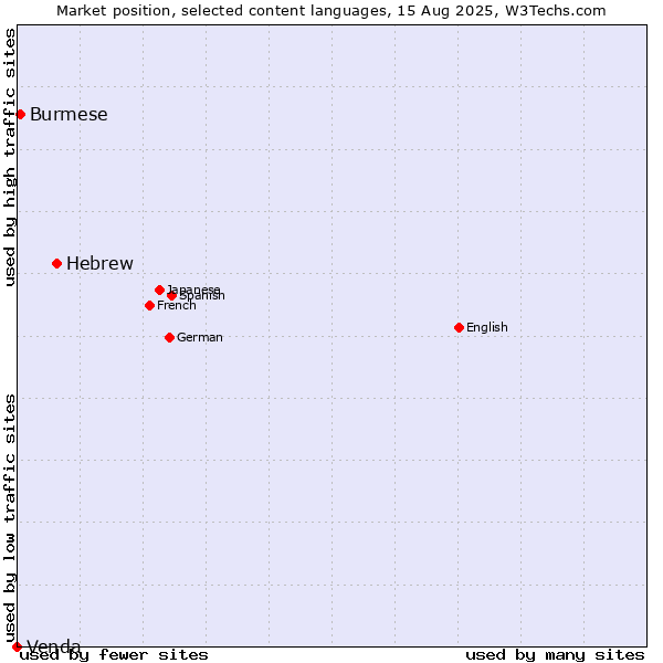 Market position of Hebrew vs. Burmese vs. Venda
