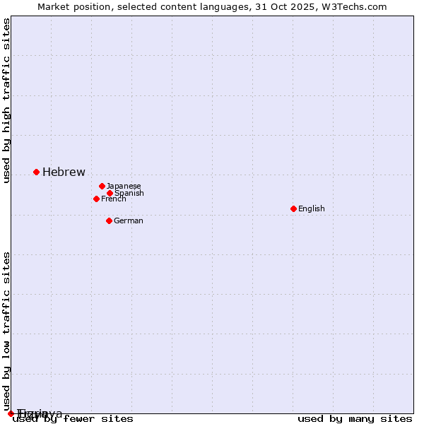 Market position of Hebrew vs. Tigrinya vs. Erzya