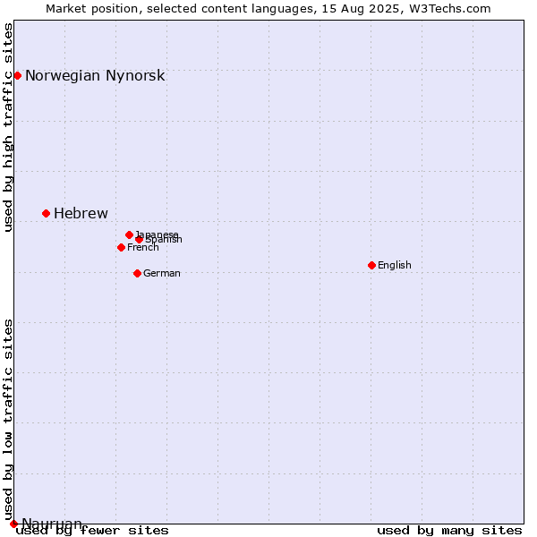 Market position of Hebrew vs. Norwegian Nynorsk vs. Nauruan