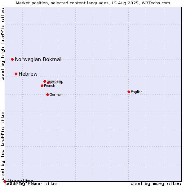 Market position of Hebrew vs. Norwegian Bokmål vs. Neapolitan