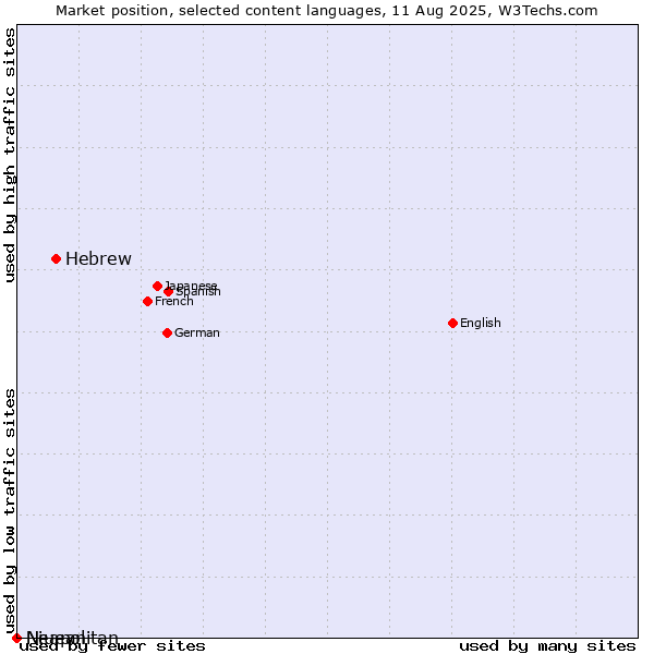 Market position of Hebrew vs. Niuean vs. Neapolitan