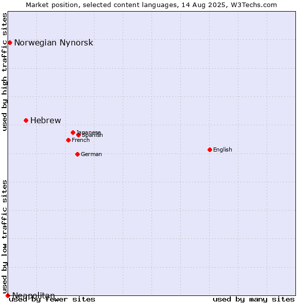 Market position of Hebrew vs. Norwegian Nynorsk vs. Neapolitan